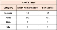 Nitish Kumar Reddy vs Ben Stokes - Overall batting numbers